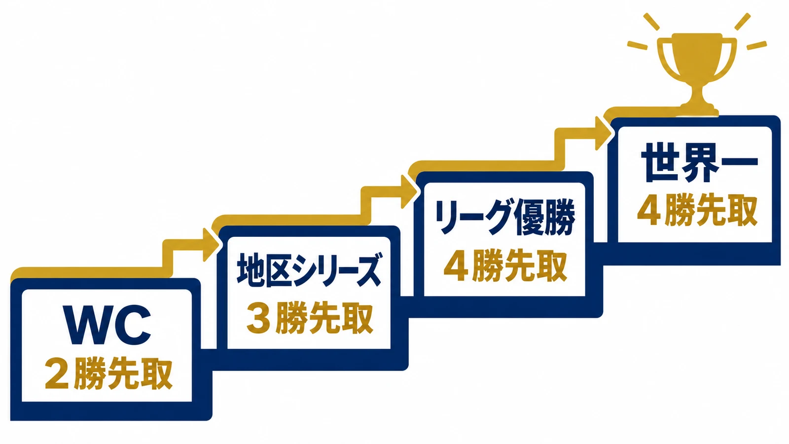WC・2勝先取・地区シリーズ・3勝先取・リーグ優勝・4勝先取・世界一・4勝先取