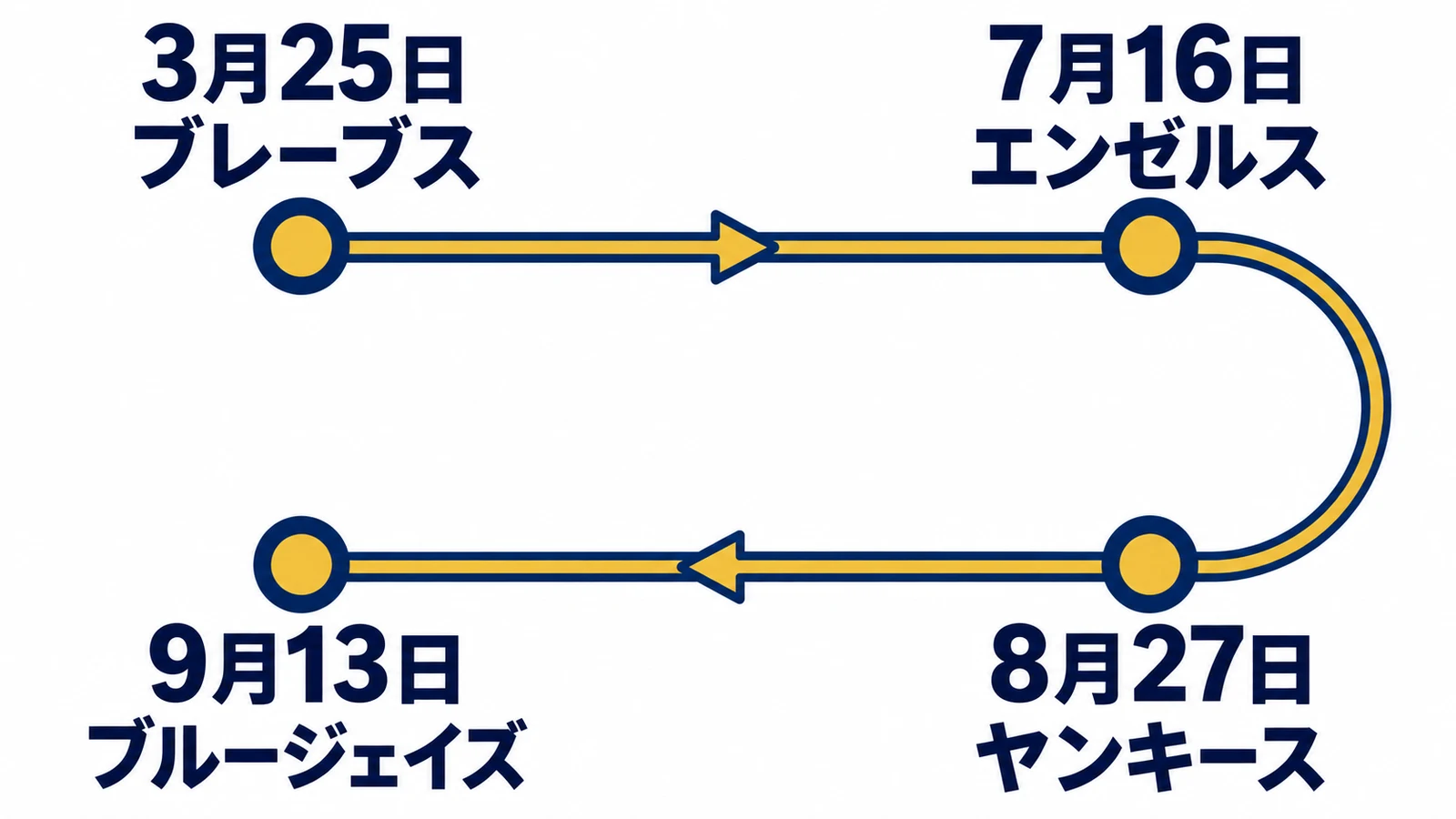 3月25日・ブレーブス・7月16日・エンゼルス・8月27日・ヤンキース・9月13日・ブルージェイズ