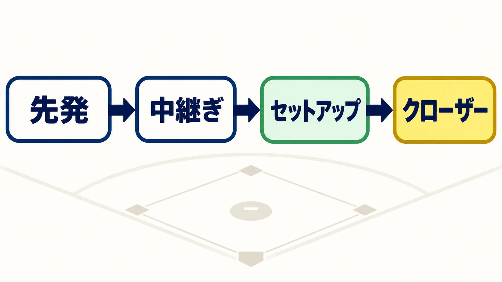 先発から中継ぎ、セットアップ、クローザーへつなぐ矢印
