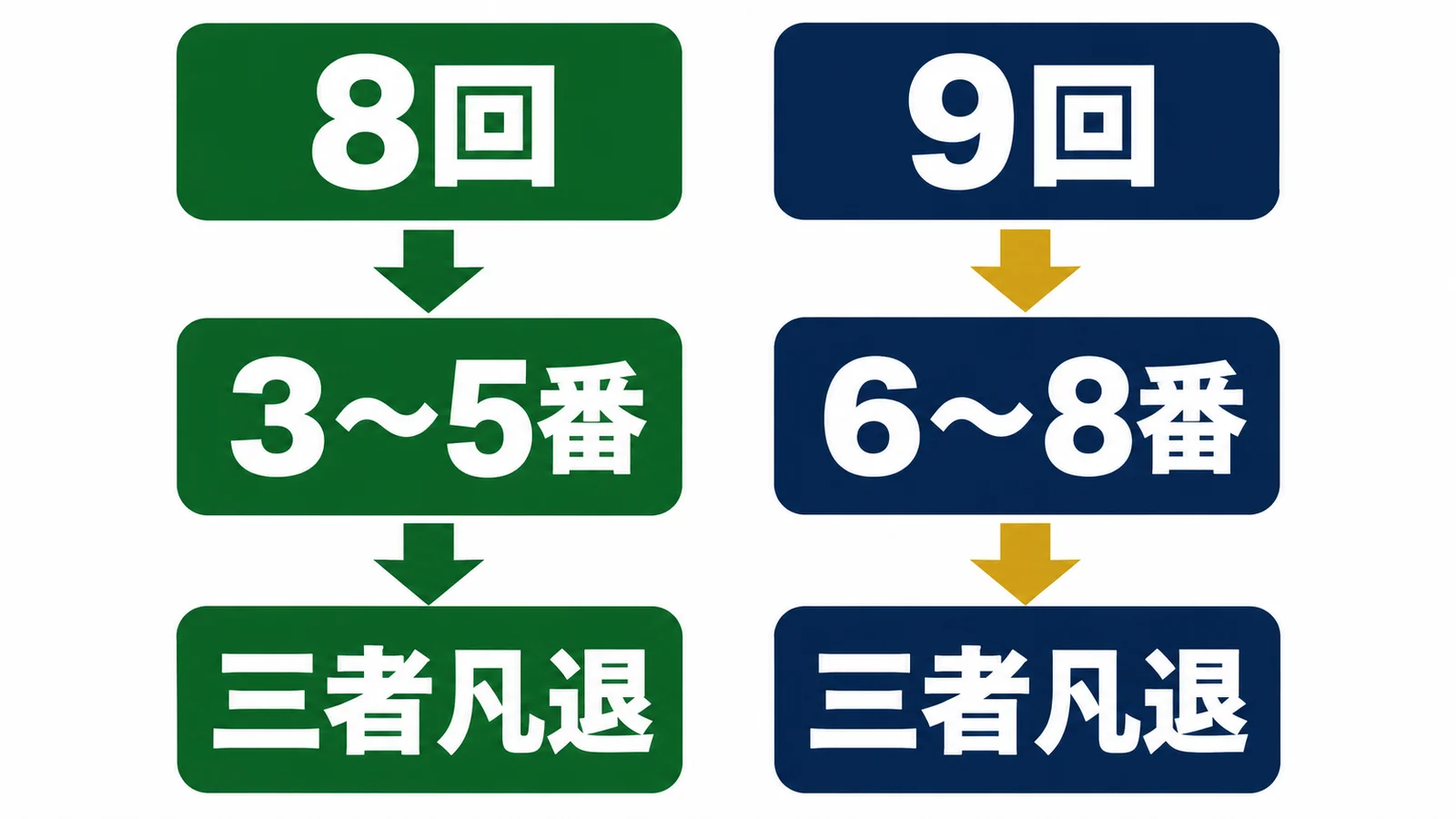 8回は3〜5番、9回は6〜8番をそれぞれ三者凡退に抑えた比較