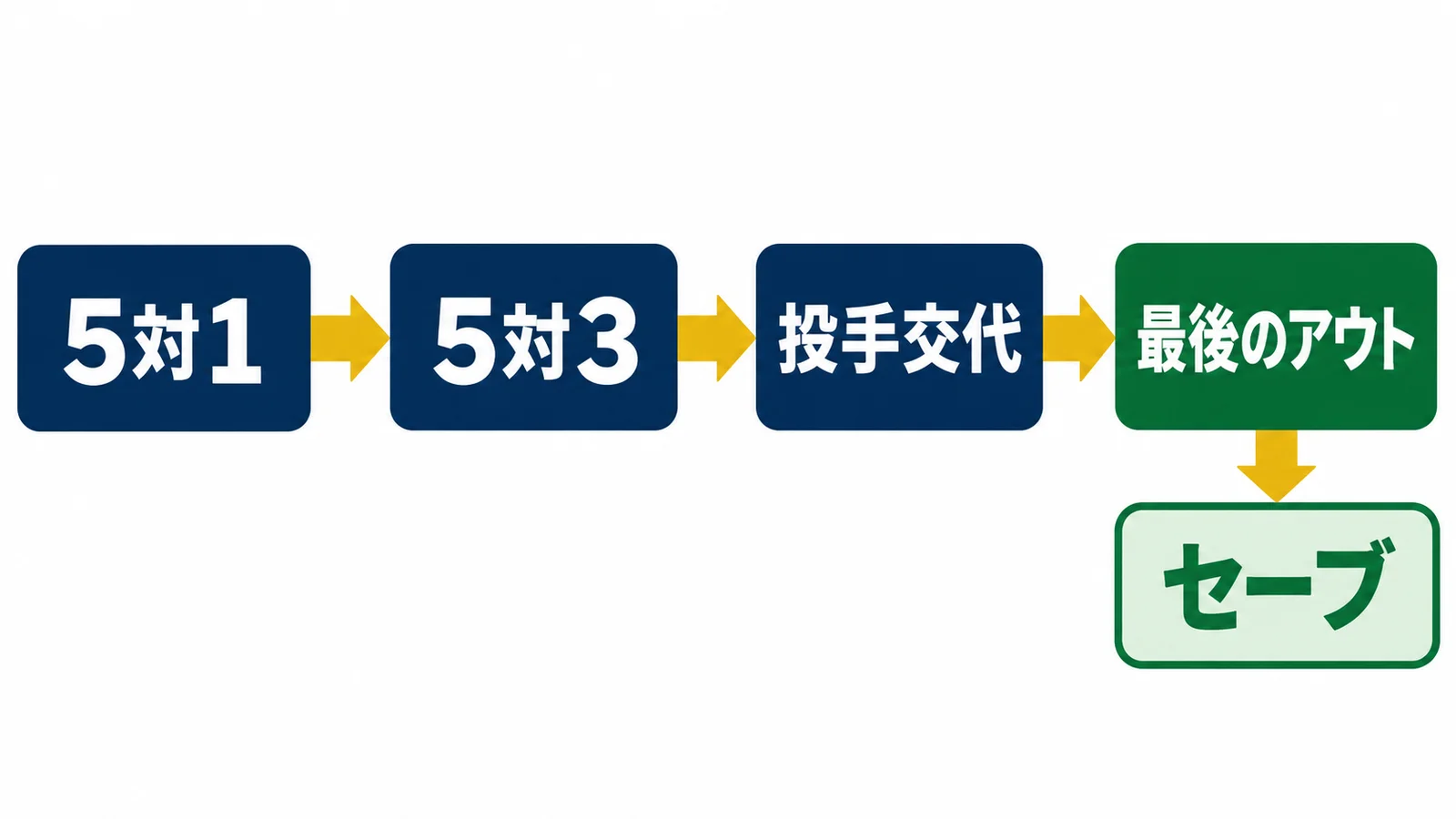5対1から5対3となり、投手交代後の最後のアウトでセーブにつながる流れ