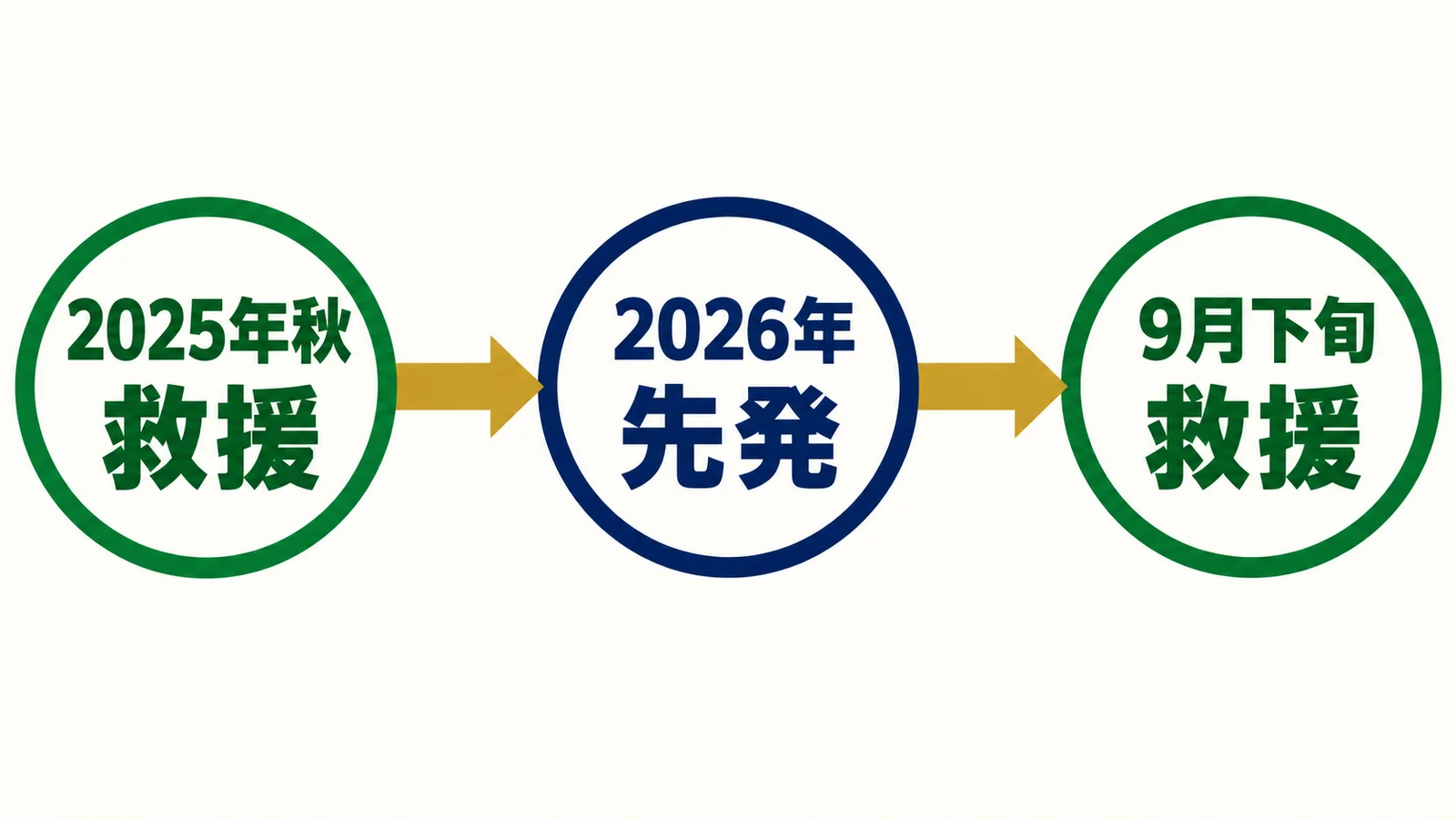 2025年秋の救援から2026年の先発、9月下旬の救援へ続く時系列