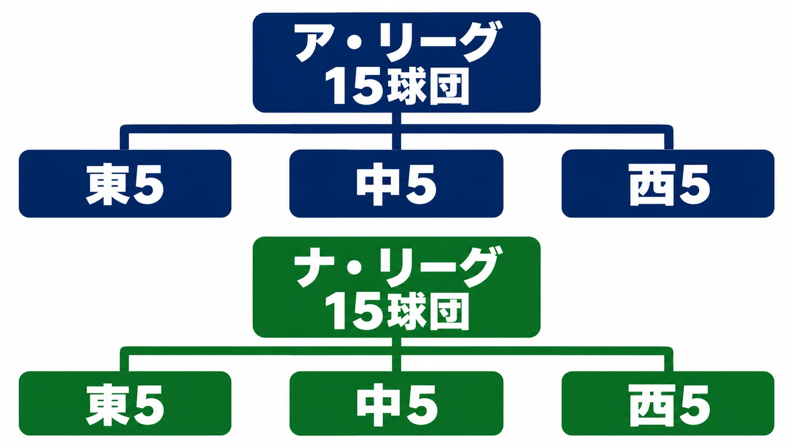 ア・リーグとナ・リーグ各15球団が東・中・西の各5球団に分かれる図
