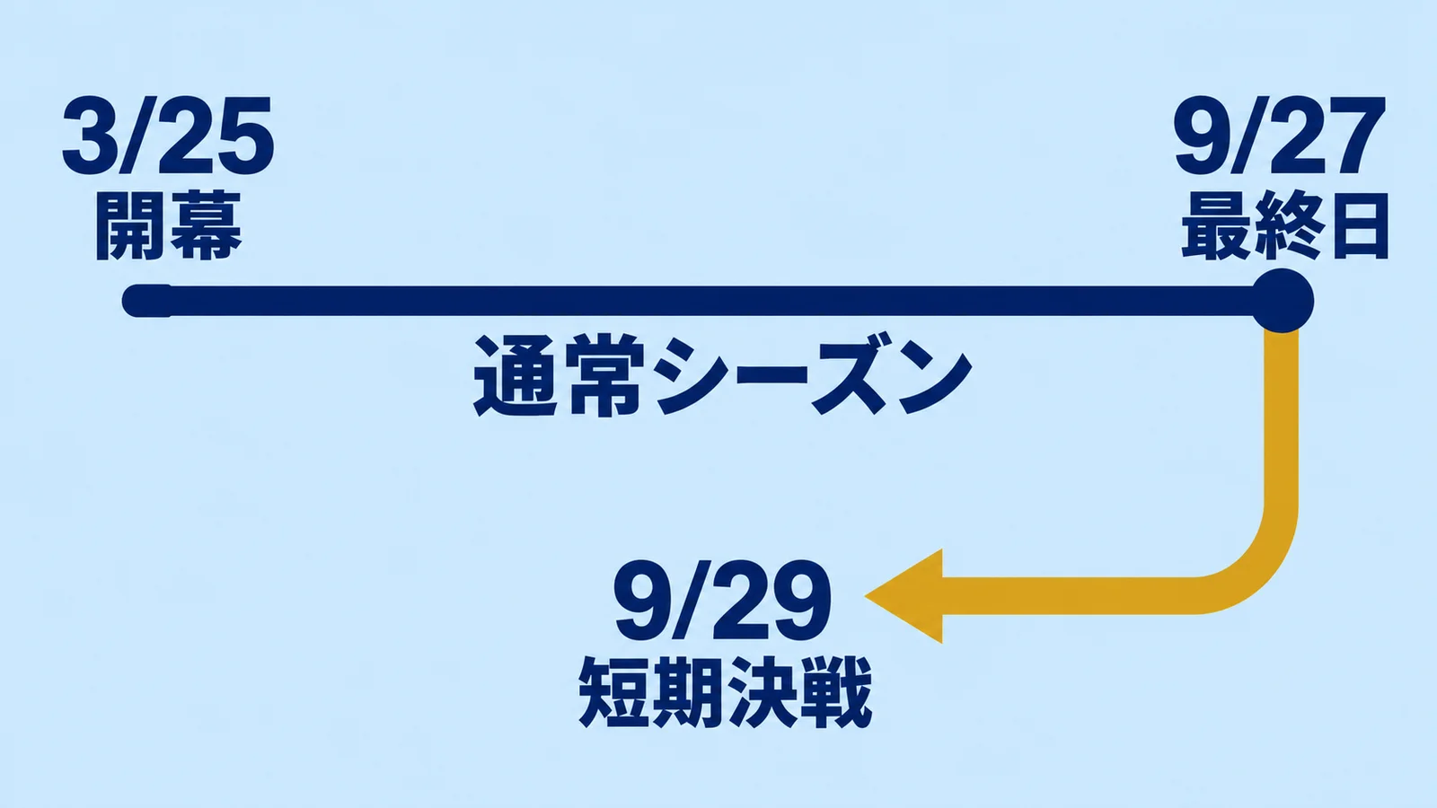 3月25日開幕、9月27日最終日、9月29日ポストシーズン開始の年表