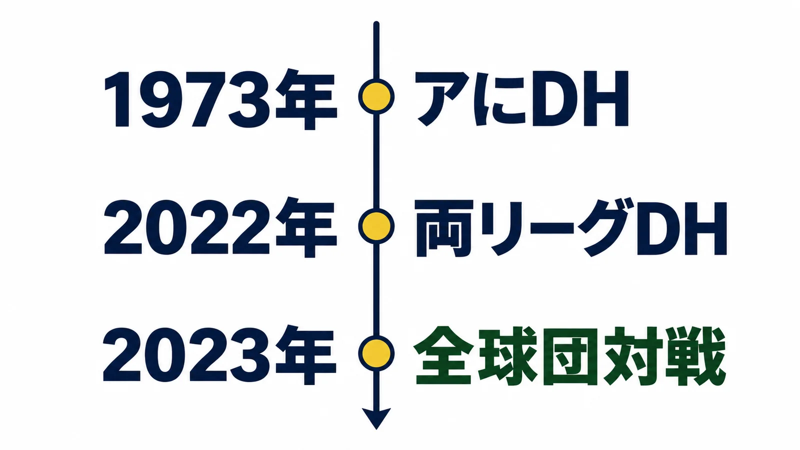 1973年ア・リーグDH、2022年両リーグDH、2023年全球団対戦の年表