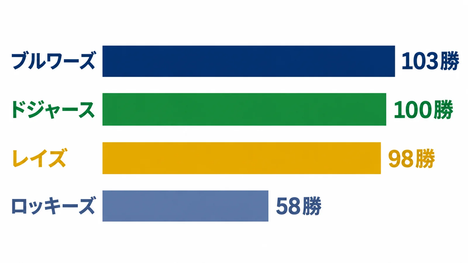 2026年のブルワーズ103勝、ドジャース100勝、レイズ98勝、ロッキーズ58勝を比べた棒