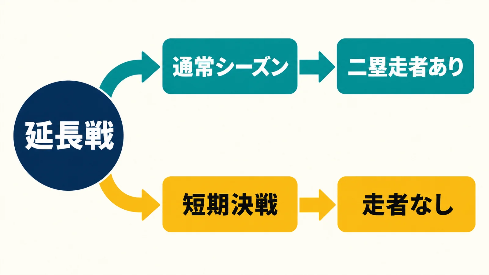 延長戦の自動走者は通常シーズンに適用し、短期決戦には適用しない分岐図