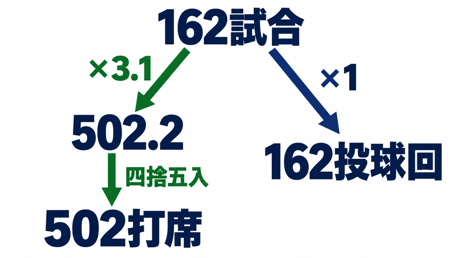 162試合・×3.1・502.2・四捨五入・502打席・×1・162投球回