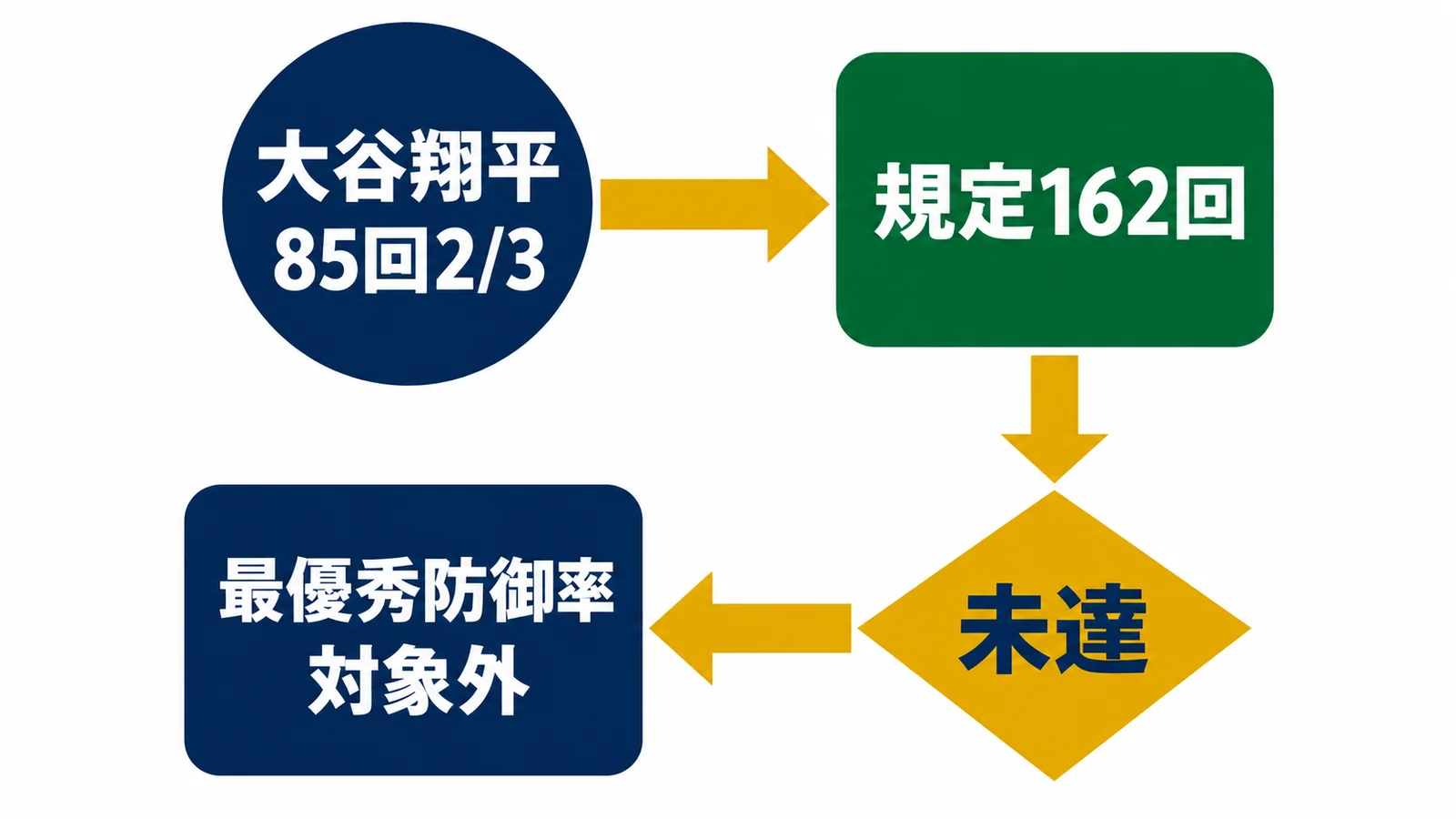 大谷翔平の85回2/3から規定162回の未達を経て最優秀防御率の対象外へ進む流れ