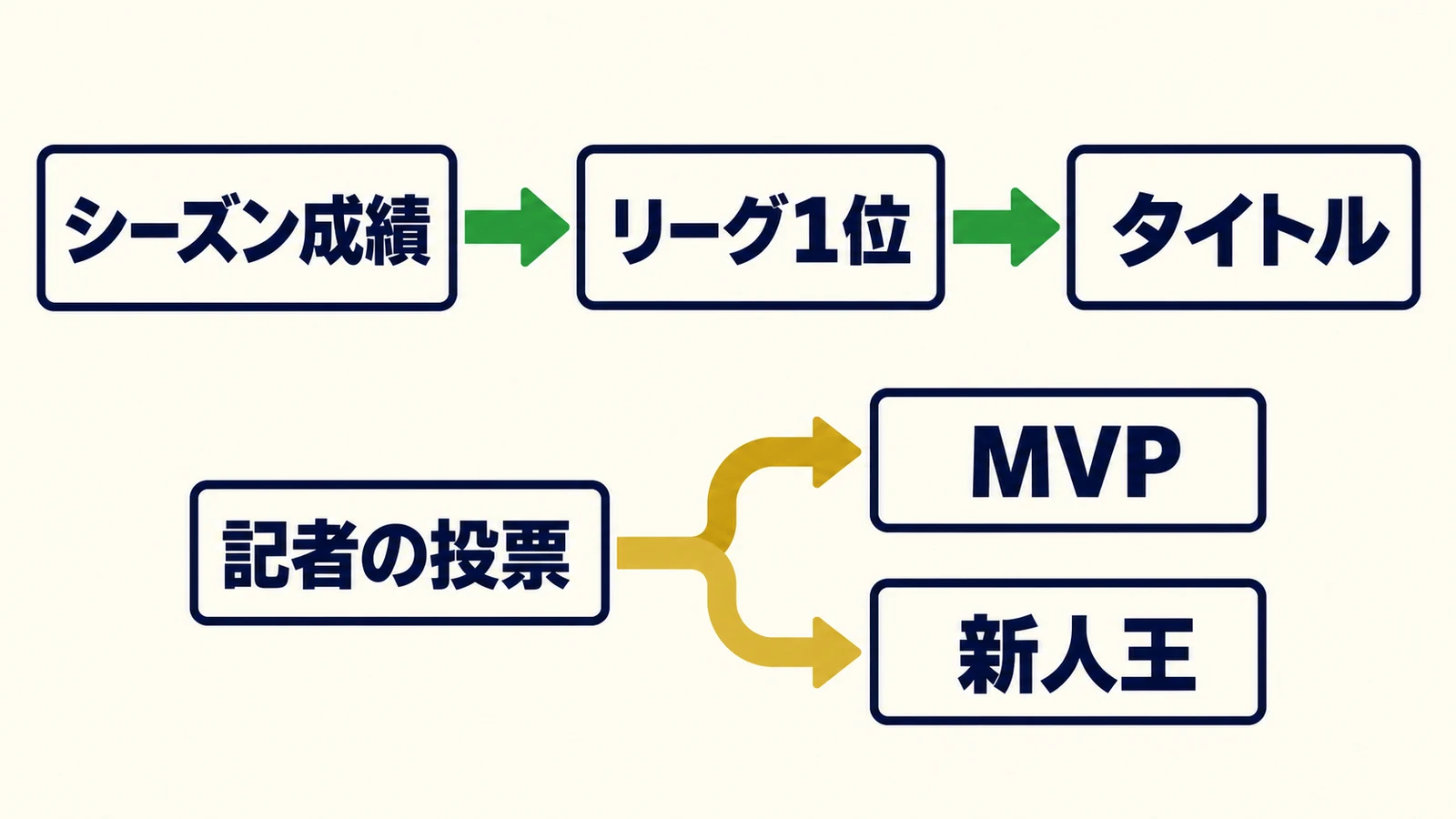 シーズン成績・リーグ1位・タイトル・記者の投票・MVP・新人王