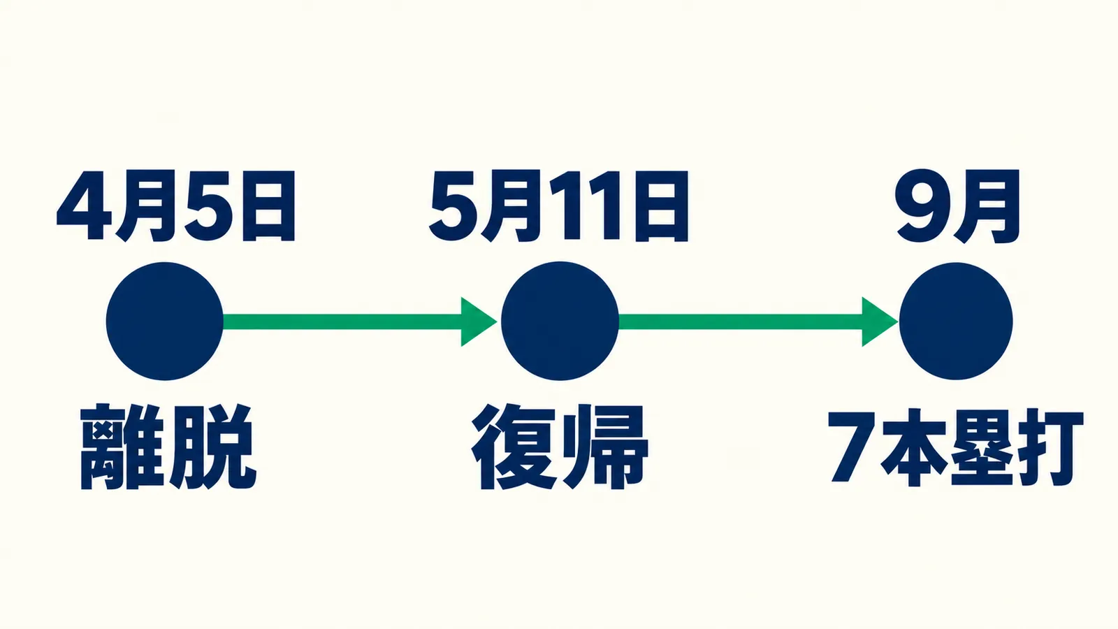 4月5日の離脱、5月11日の復帰、9月の7本塁打を結ぶ時系列