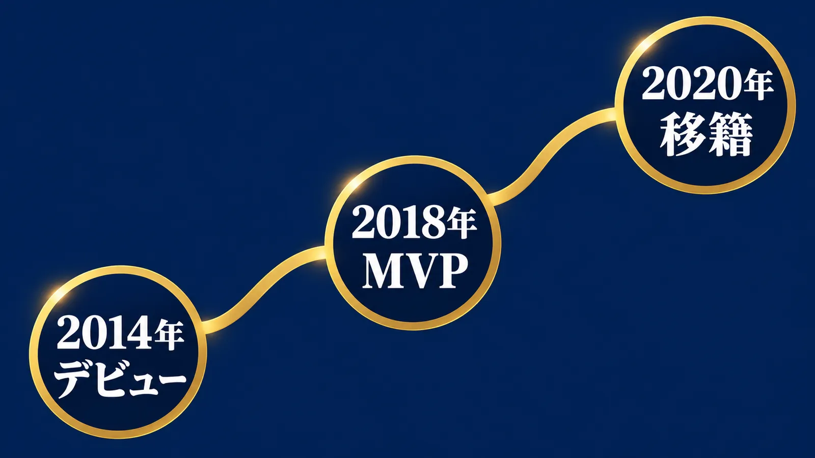 2014年デビュー、2018年MVP、2020年移籍を結ぶ時系列