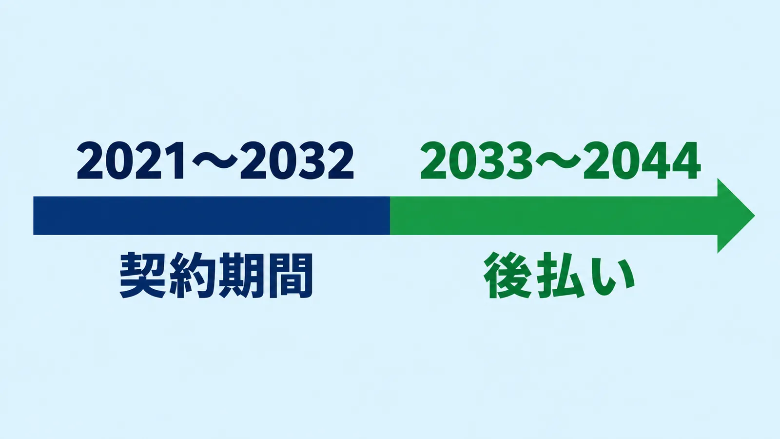 2021〜2032の契約期間から2033〜2044の後払いへ続く時間軸