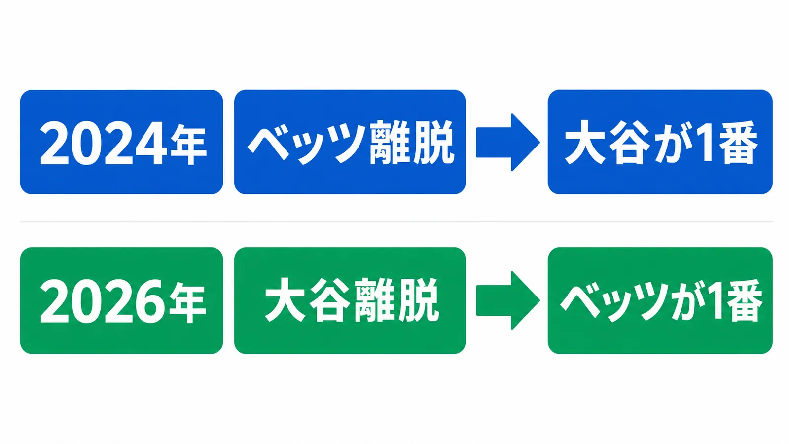 2024年はベッツ離脱から大谷が1番、2026年は大谷離脱からベッツが1番への流れ