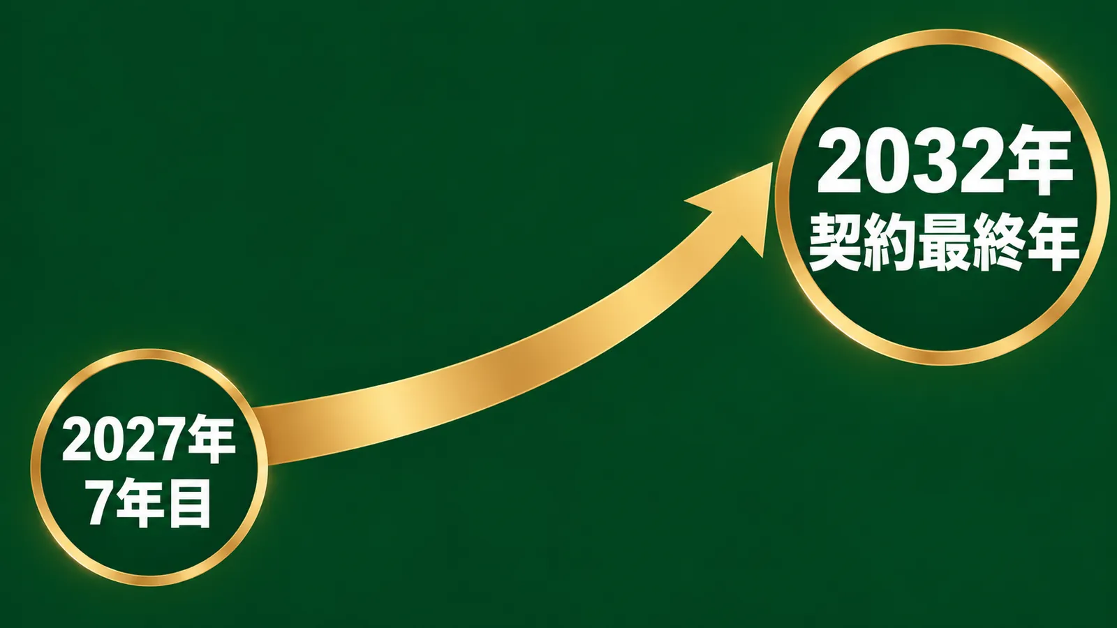 2027年の7年目から2032年の契約最終年を結ぶ時間軸