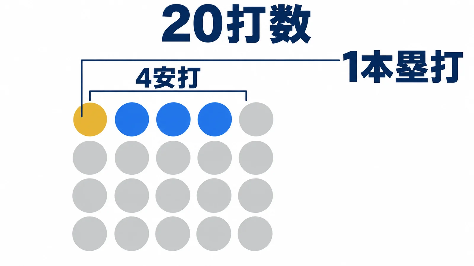 20個の丸のうち4個が安打で、その中の1個が本塁打