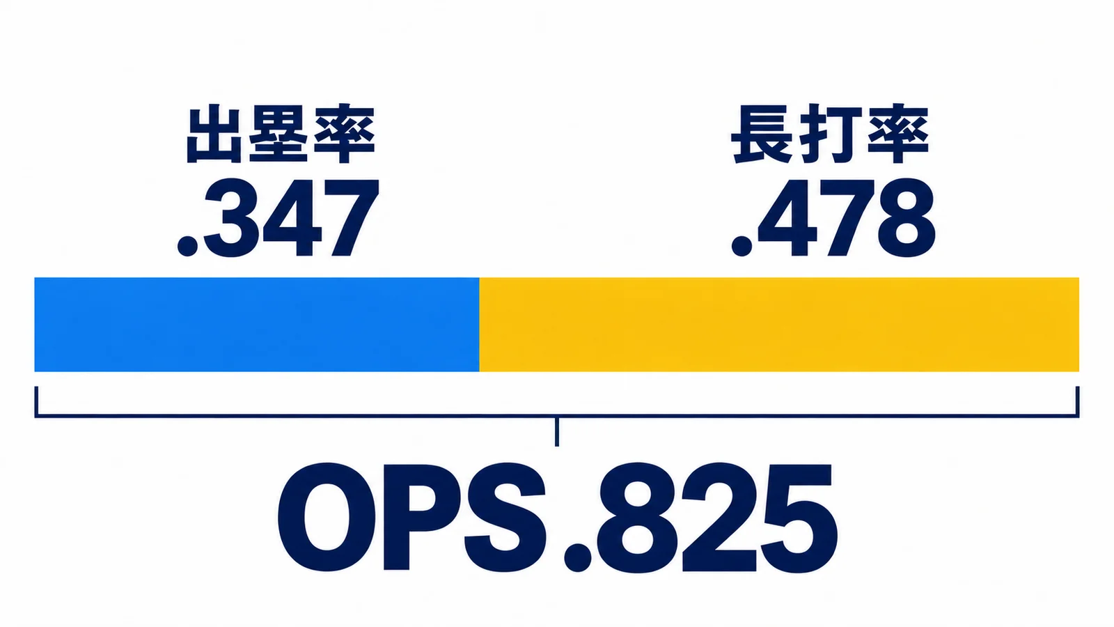 出塁率.347と長打率.478の積み棒を合計したOPS.825