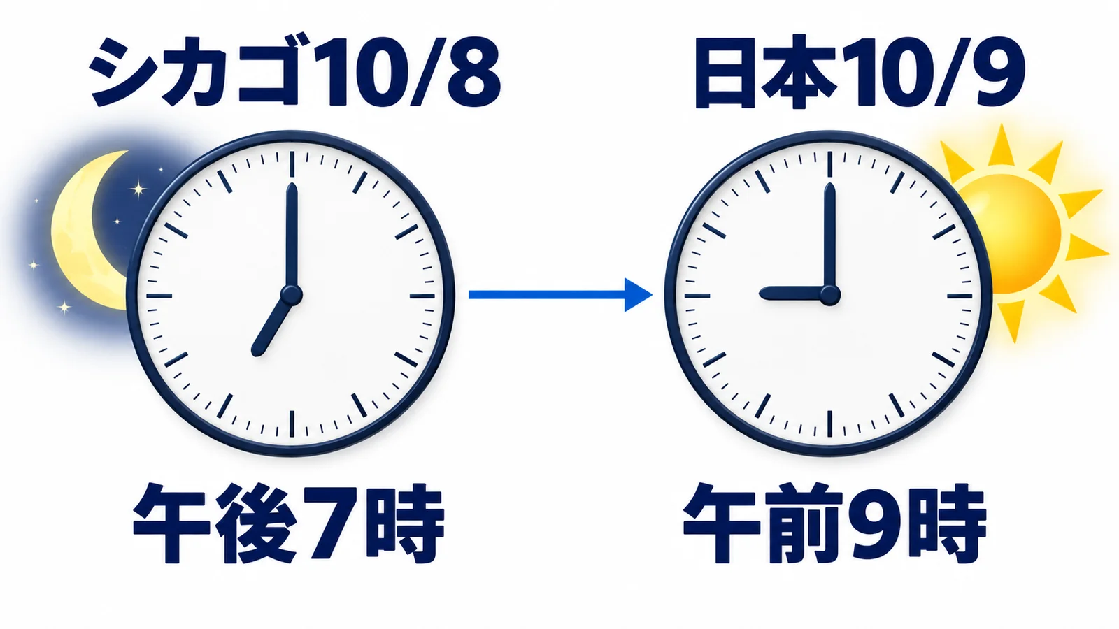 シカゴ10月8日午後7時と日本10月9日午前9時を示す時計