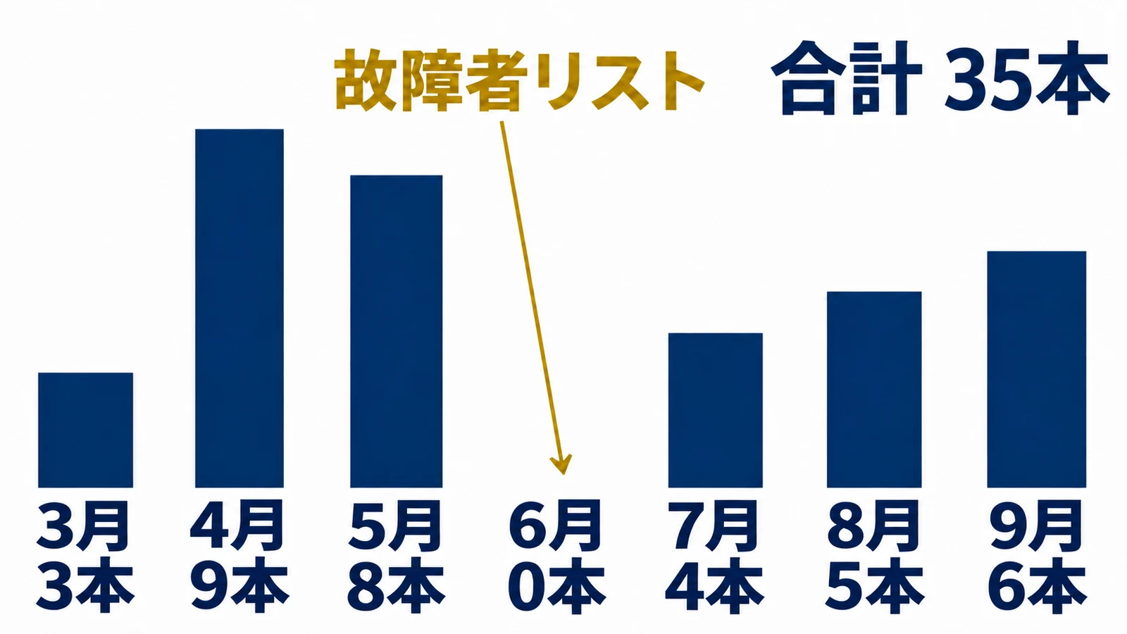 3月 3本・4月 9本・5月 8本・6月 0本・故障者リスト・7月 4本・8月 5本・9月 6本・合計 35本