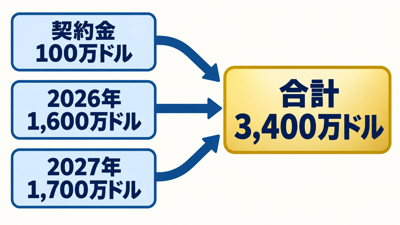 契約金 100万ドル・2026年 1,600万ドル・2027年 1,700万ドル・合計 3,400万ドル