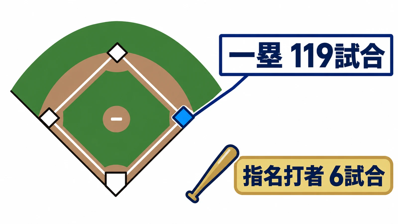 一塁 119試合・指名打者 6試合