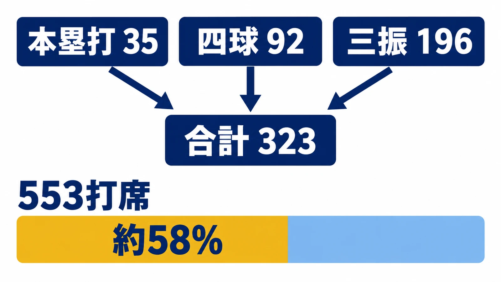 553打席・本塁打 35・四球 92・三振 196・合計 323・約58%
