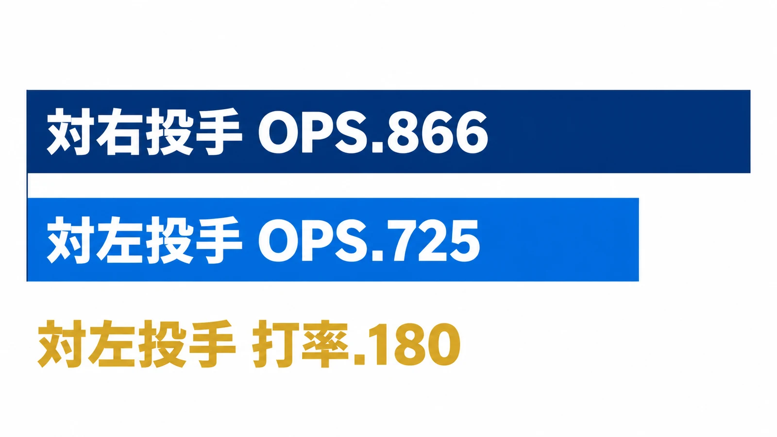対右投手・OPS.866・対左投手・OPS.725・打率.180
