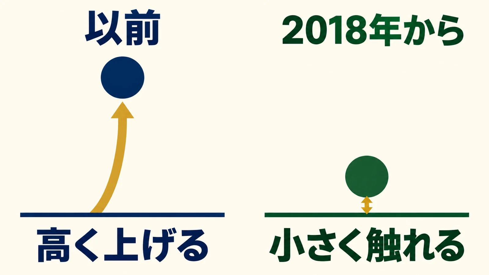 以前の高く上げる動きと2018年からの小さく触れる動きの比較