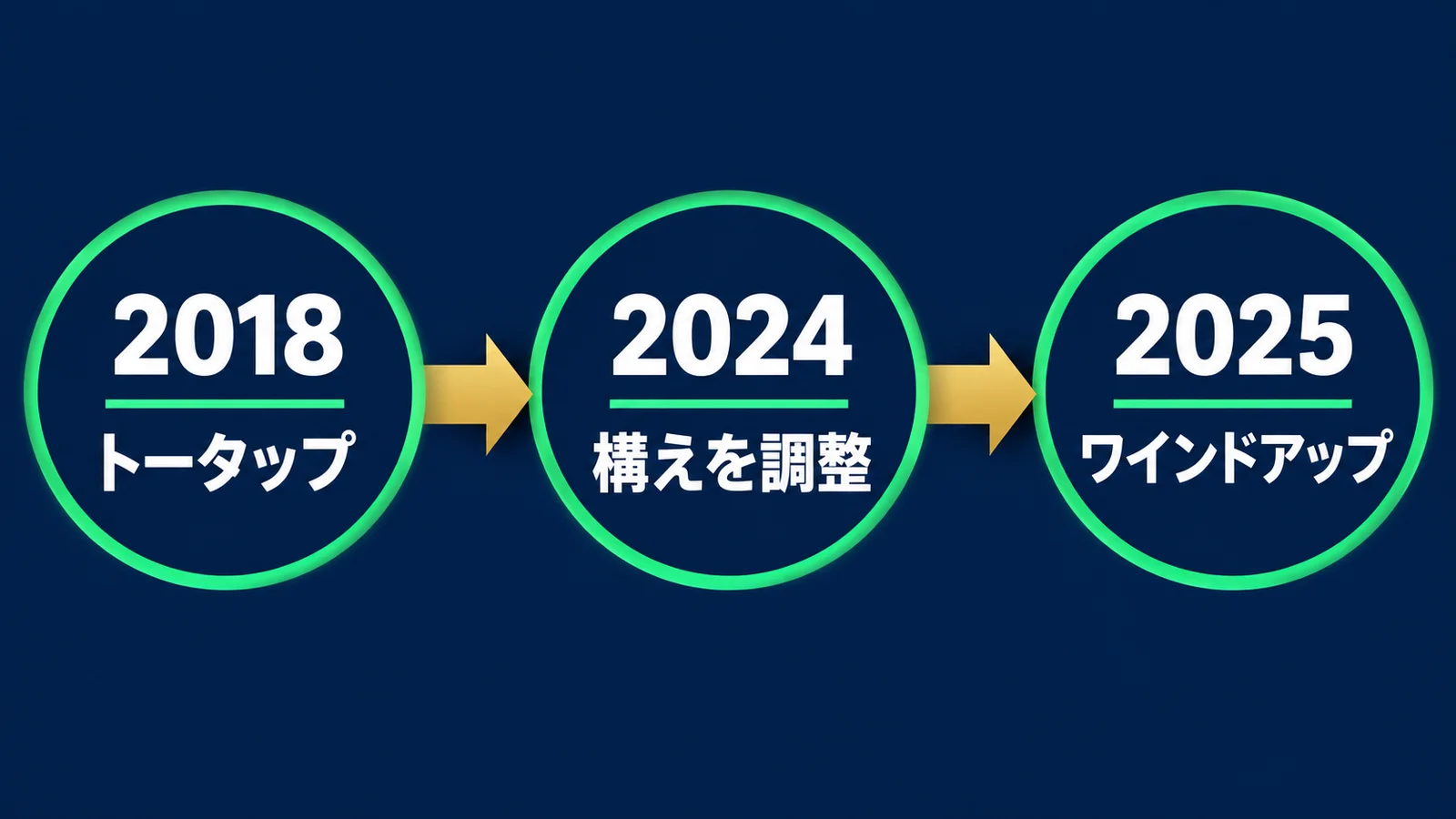 2018トータップ、2024構えを調整、2025ワインドアップの時系列