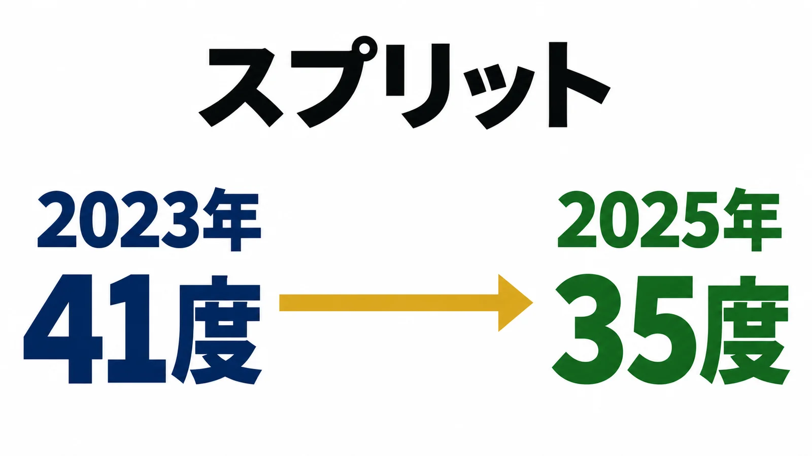 スプリットの腕の角度が2023年41度から2025年35度へ変わった時系列