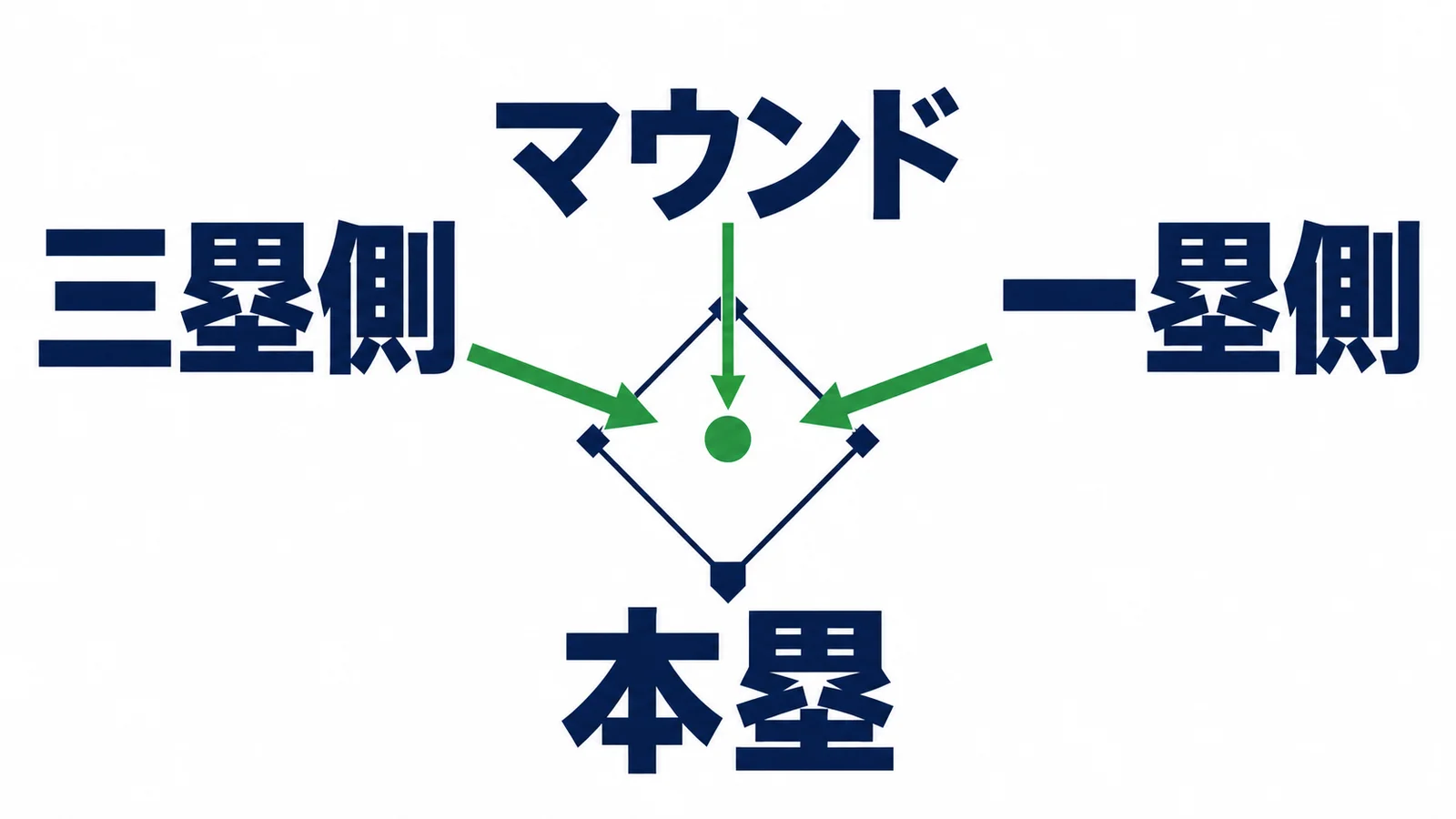 本塁とマウンドに対する一塁側・三塁側の位置