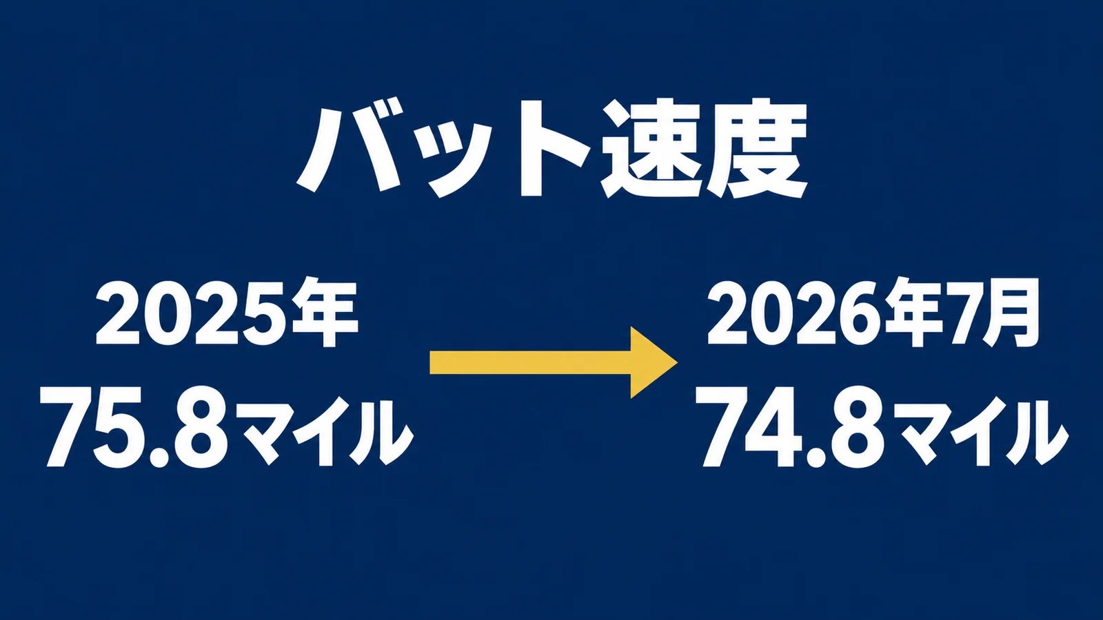 バット速度は2025年75.8マイル、2026年7月の記事では74.8マイル