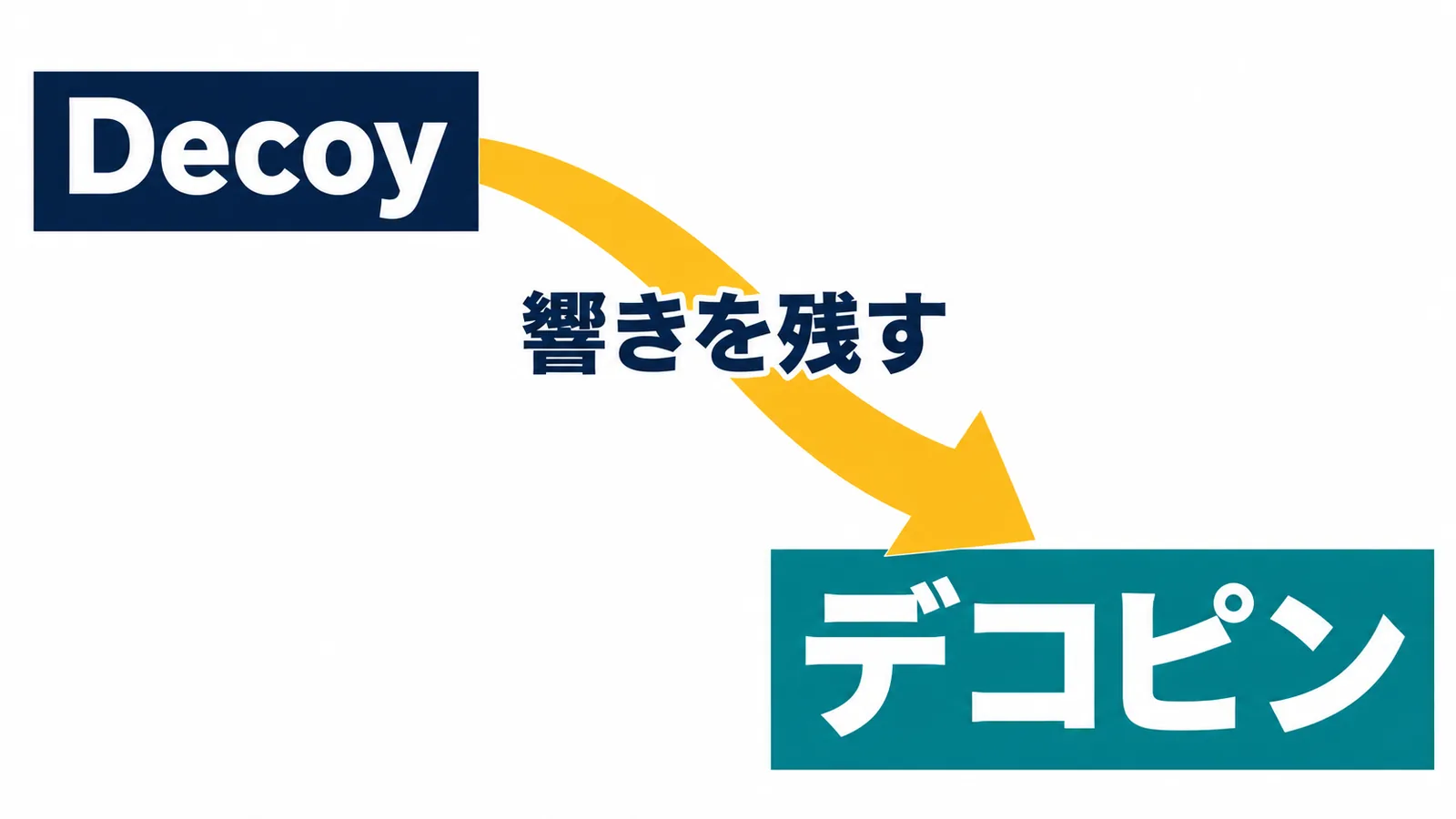 元の名前Decoyの響きを残してデコピンへつながる流れ