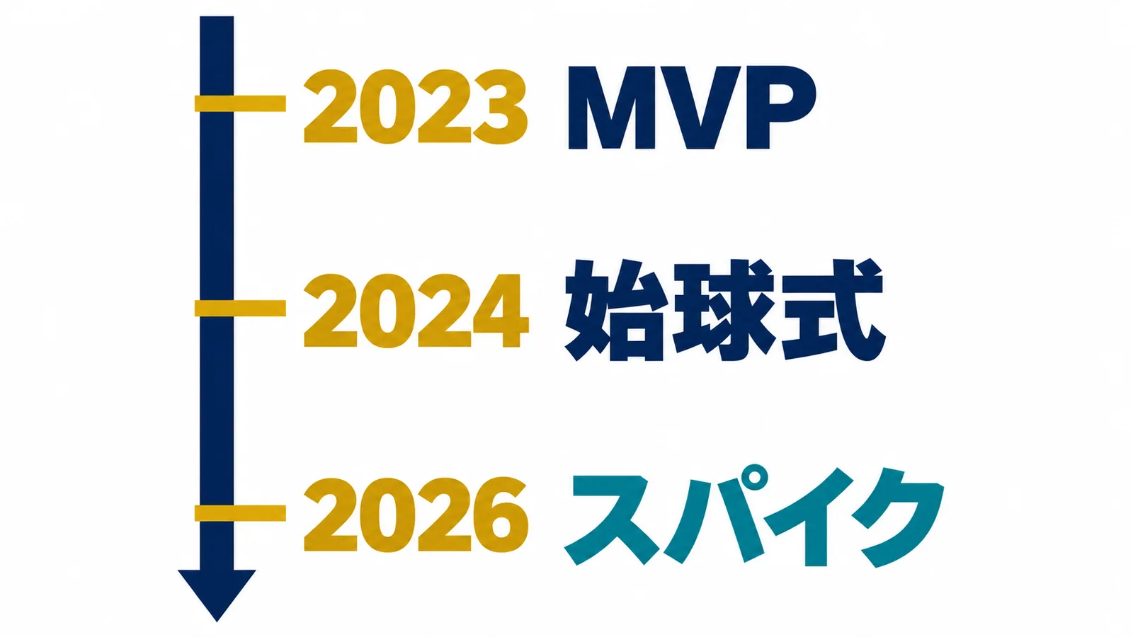 2023年MVP発表、2024年始球式、2026年スパイクの順に並ぶ年表