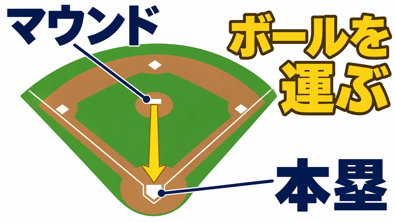 野球の内野でマウンドから本塁へボールを運ぶ経路