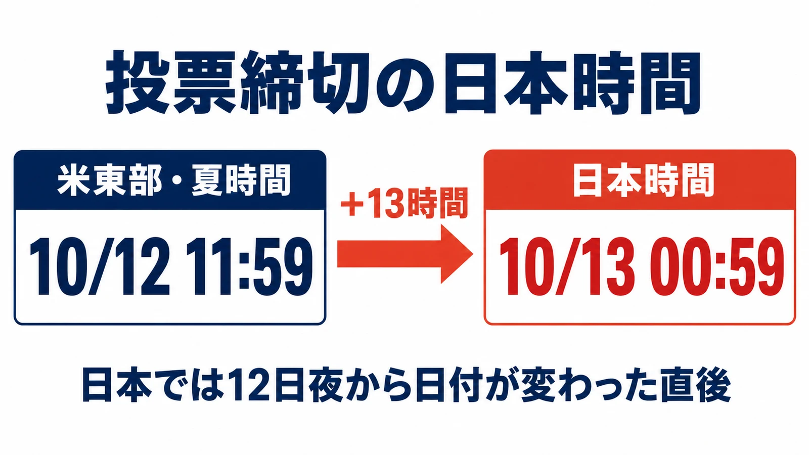 米東部10月12日11時59分は日本時間10月13日0時59分、時差13時間