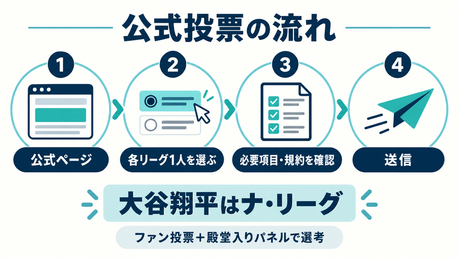 公式ページで各リーグ1人を選び、必要項目と規約を確認して送信する流れ