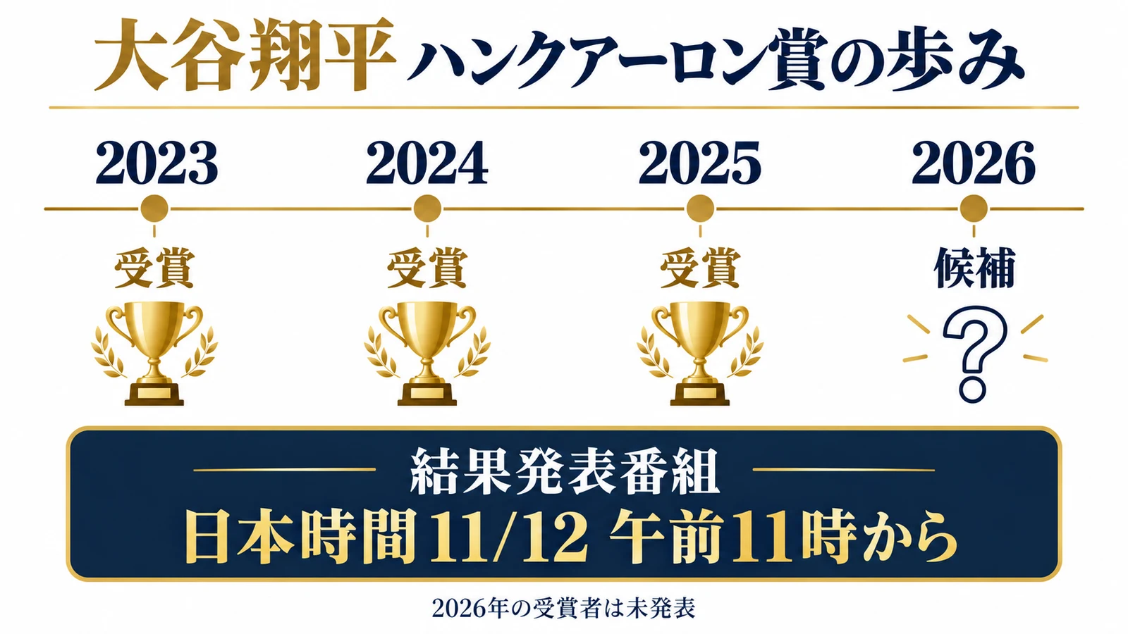 2023〜2025年は大谷が受賞、2026年は候補。番組は日本時間11月12日11時開始