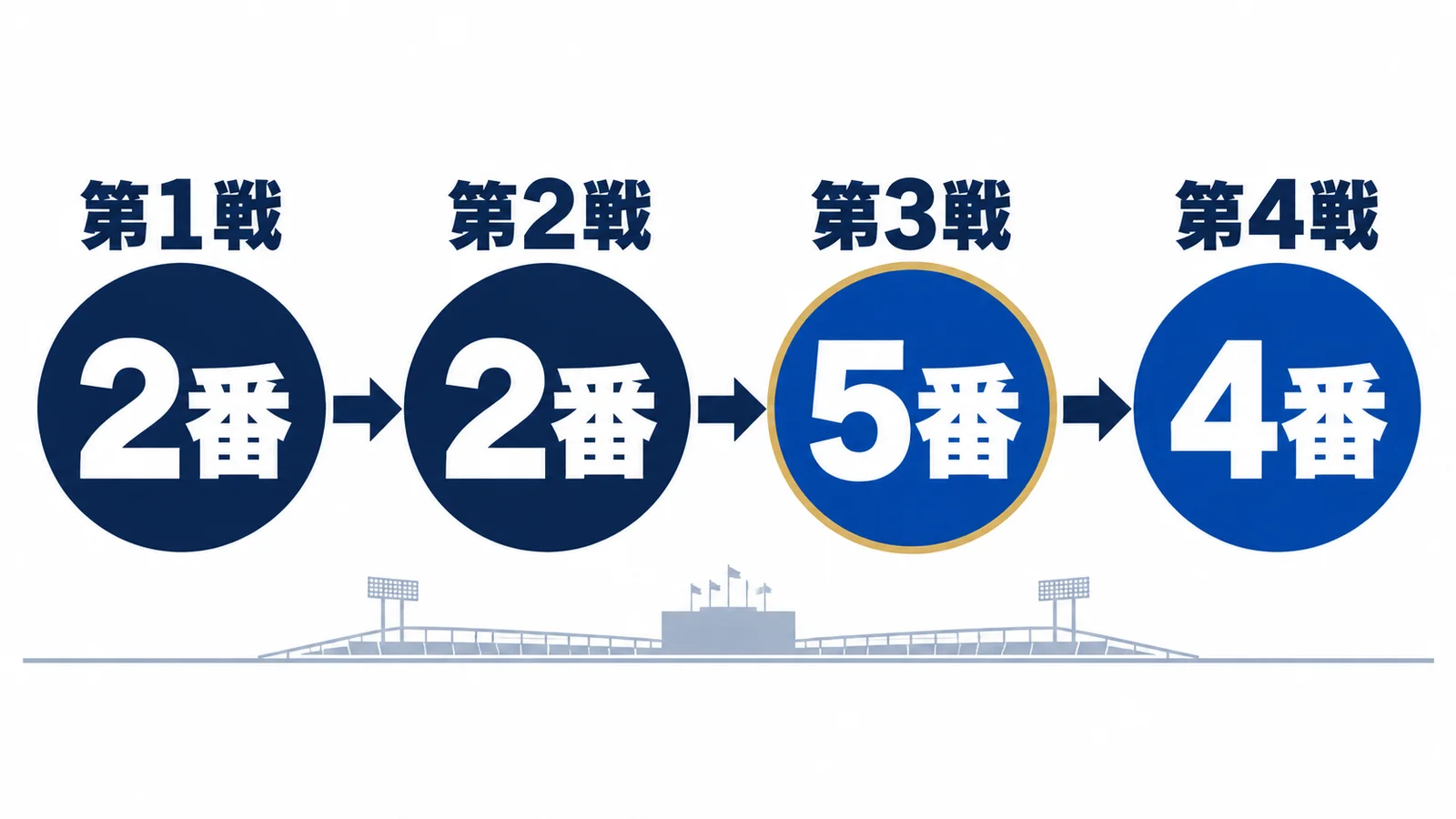 第1戦2番、第2戦2番、第3戦5番、第4戦4番の打順推移