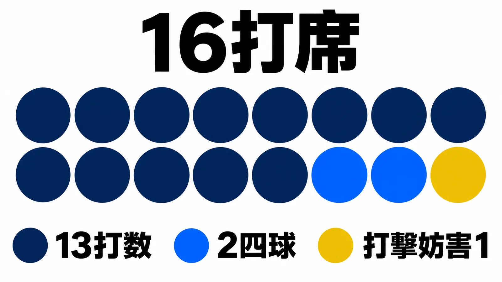 16打席を13打数、2四球、打撃妨害1に分けた16個の丸