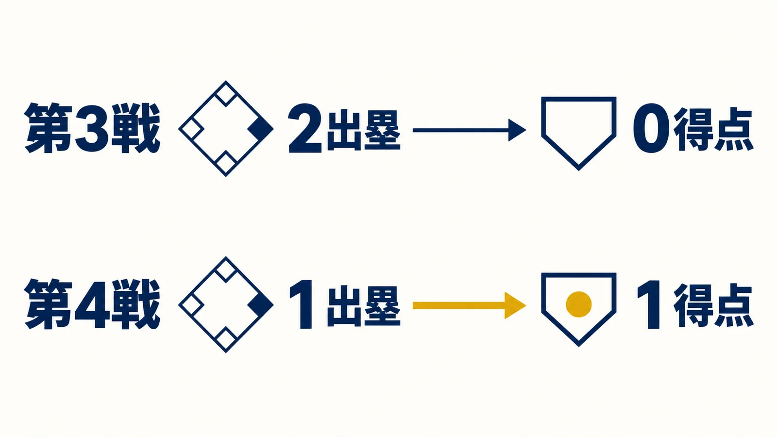 第3戦は2出塁0得点、第4戦は1出塁1得点