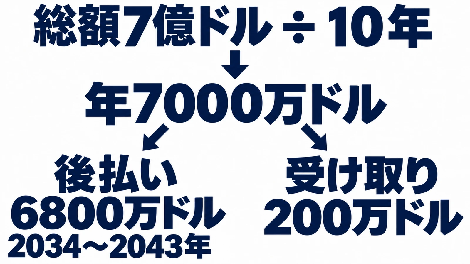総額7億ドル・10年・年7000万ドル・後払い6800万ドル・受け取り200万ドル・2034〜2043年