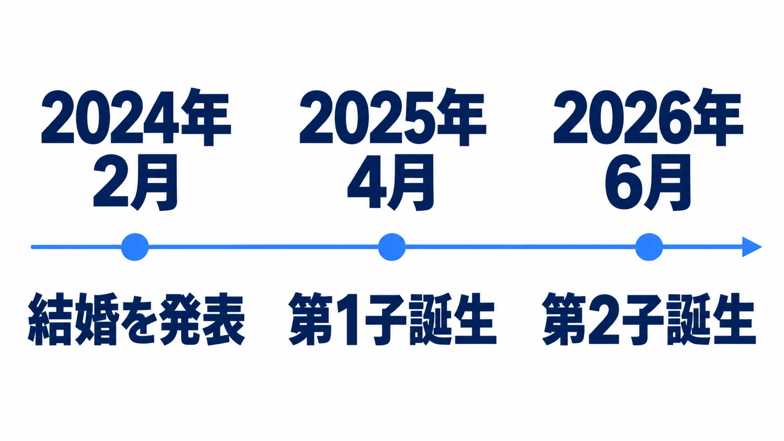 2024年2月・結婚を発表・2025年4月・第1子誕生・2026年6月・第2子誕生