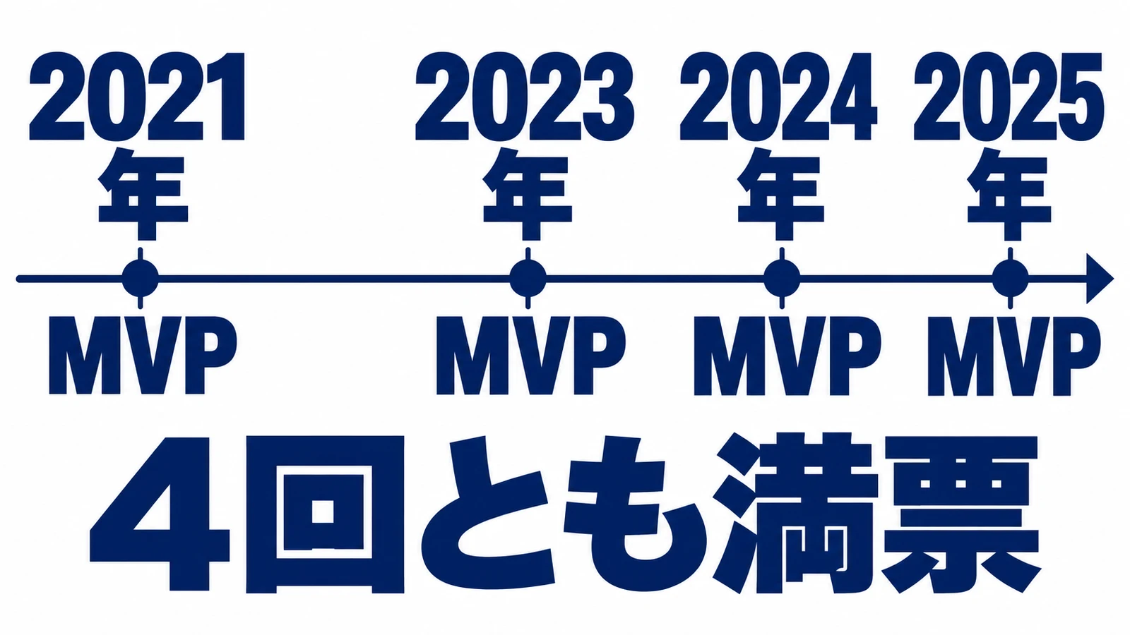 2021年・2023年・2024年・2025年・MVP・4回とも満票