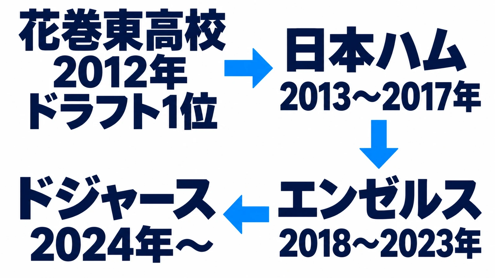 花巻東高校・2012年・ドラフト1位・日本ハム・2013〜2017年・エンゼルス・2018〜2023年・ドジャース・2024年〜