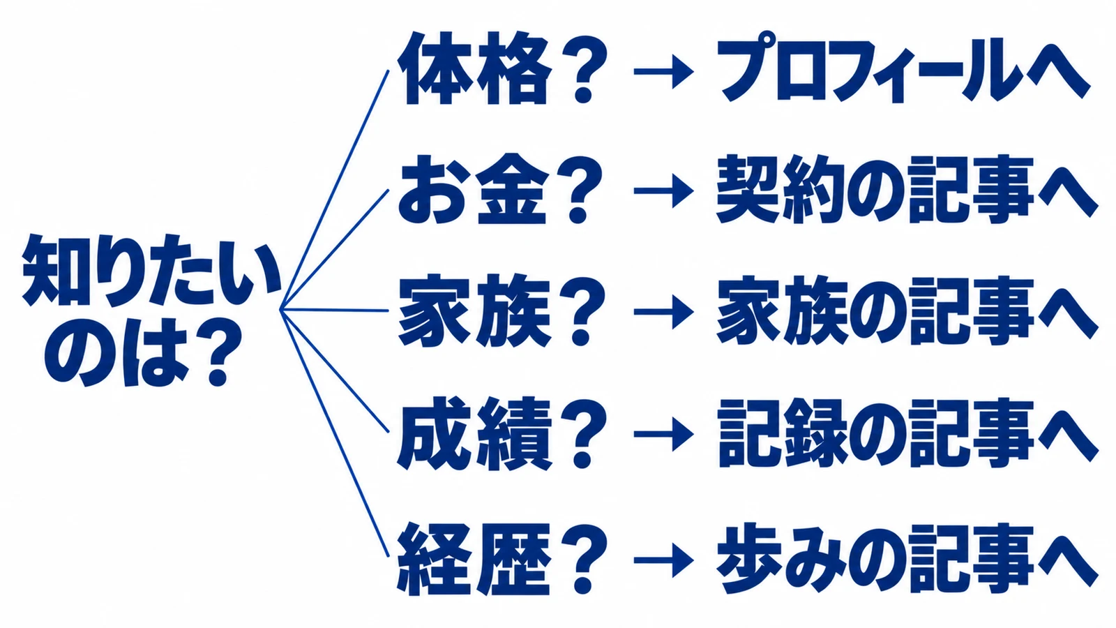 知りたいのは？・体格？・プロフィールへ・お金？・契約の記事へ・家族？・家族の記事へ・成績？・記録の記事へ・経歴？・歩みの記事へ
