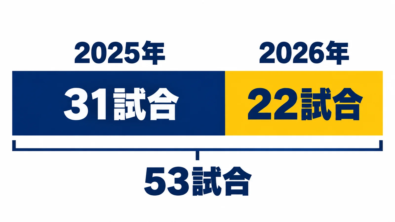 2025年・31試合・2026年・22試合・53試合