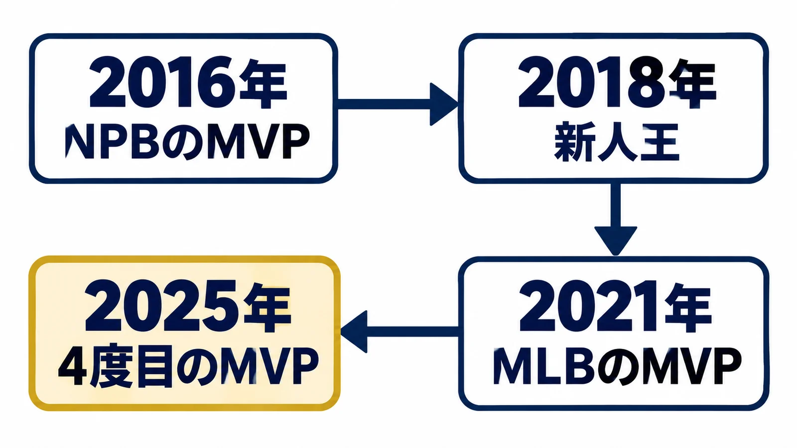 2016年・NPBのMVP・2018年・新人王・2021年・MLBのMVP・2025年・4度目のMVP