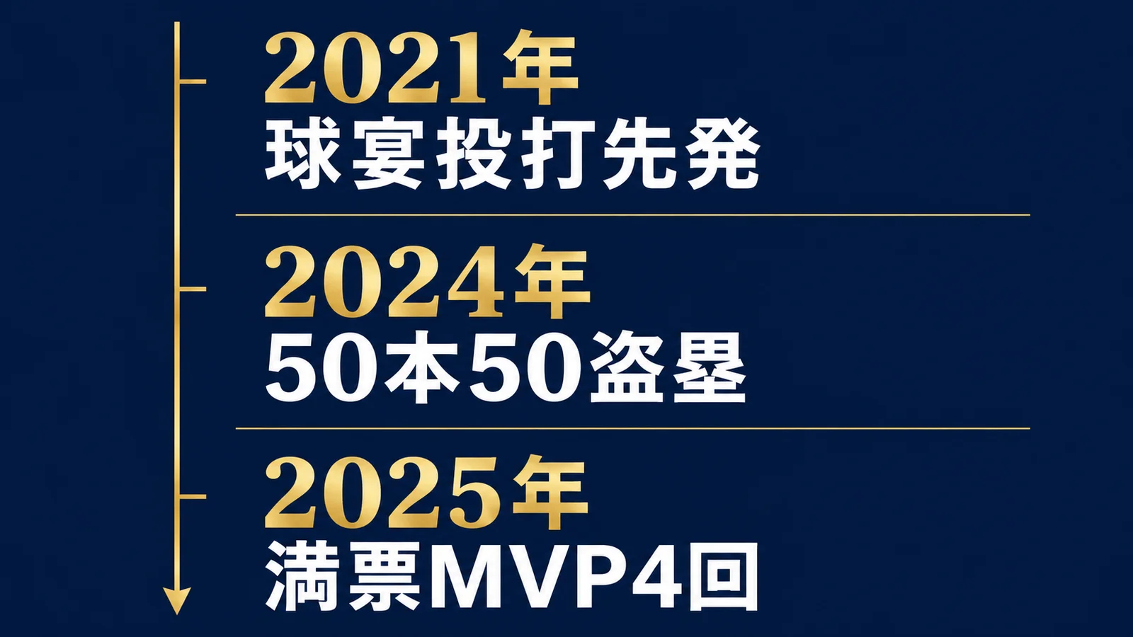 2021年・球宴投打先発・2024年・50本50盗塁・2025年・満票MVP4回