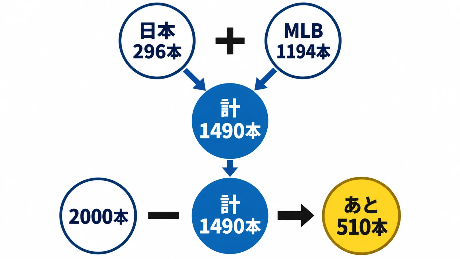 日本296本・MLB1194本・計1490本・2000本・あと510本・+・−
